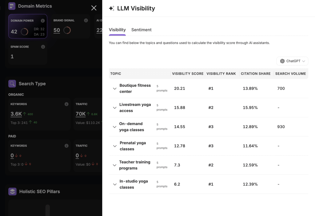 LLM visibility dashboard with topic rankings