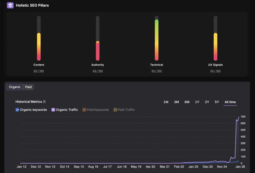 SEO performance dashboard showing growth in organic traffic